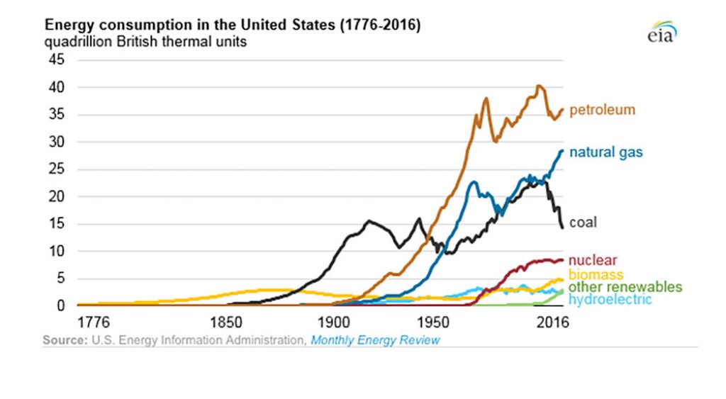 Energy Consumption USA